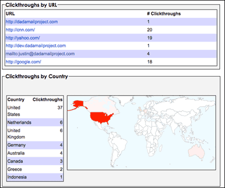Clickthrough by country