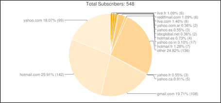 Breakdown of Subscriebrs by Domain